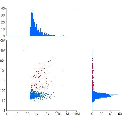 外泌體表面蛋白檢測(cè)
